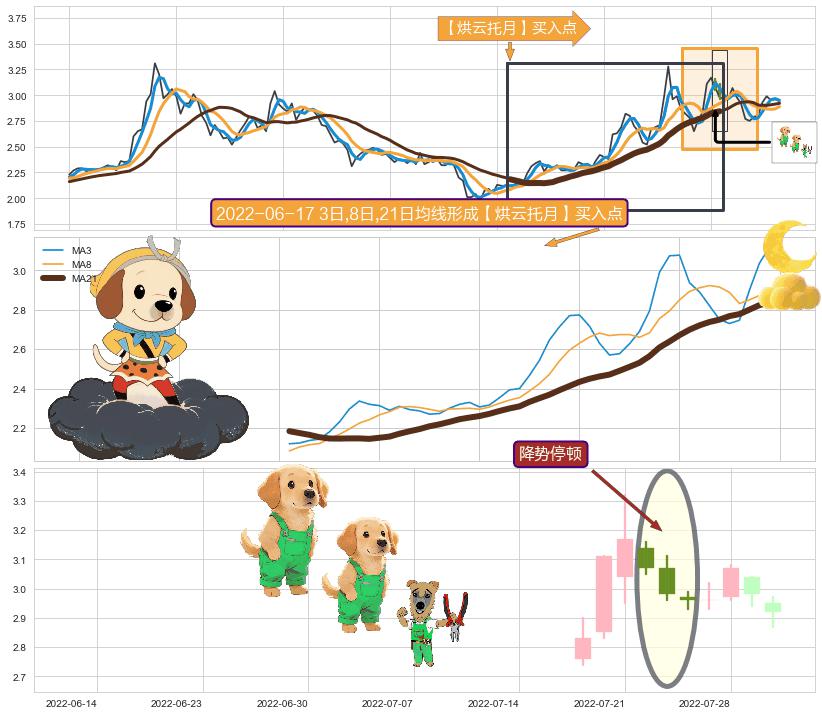 降势停顿+上升三部曲（升势三鸦）+三空阴线+多方炮 ➕ 【烘云托月】买入点