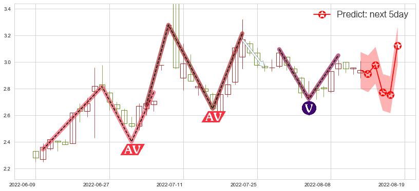 预测梦舟股份(sh600255)价格K线图-阿布量化