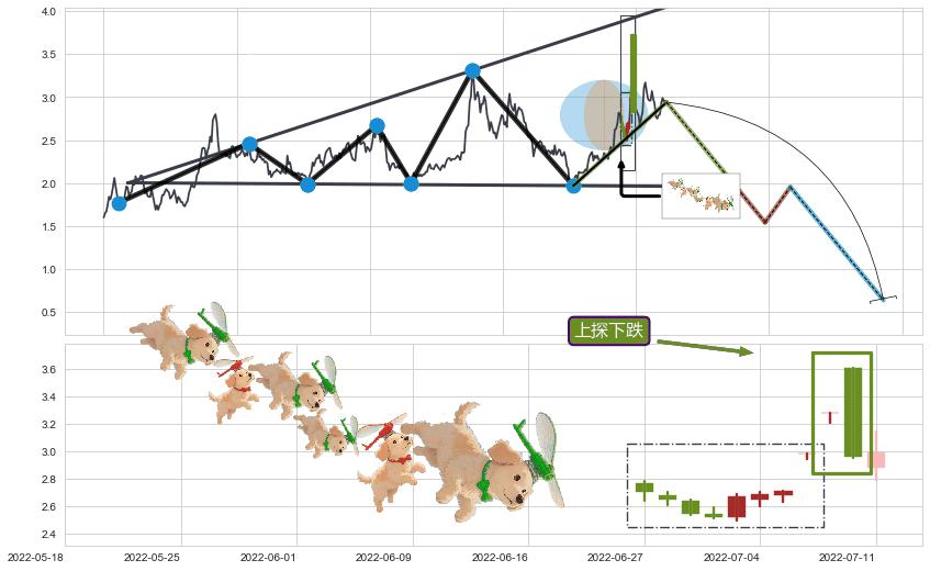 上探下跌+下降覆盖线+下跌抵抗+升势受阻+升势停顿+下跌两颗星 ｜ 下跌三颗星+射击之星形态+下跌螺旋桨+下跌Pinbar组合信号+下跌身怀六甲+看跌(高位倒锤头)流星线+绵绵阴跌|下跌不止 ➕ 突破整理