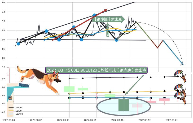 【绝命跳】卖出点+【战机起航】卖出点 ➕ 突破整理
