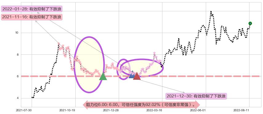 广汇能源阻力支撑位图-阿布量化
