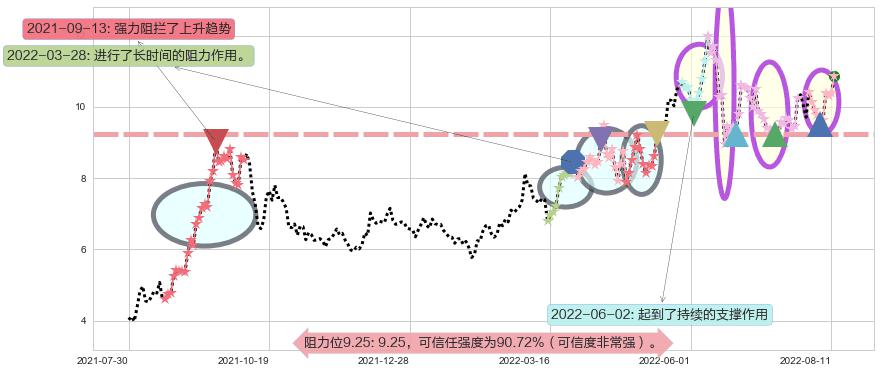 广汇能源阻力支撑位图-阿布量化