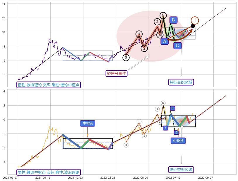 缠论中枢点 ➕ 调整浪ABC