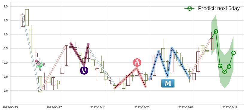 预测广汇能源(sh600256)价格K线图-阿布量化