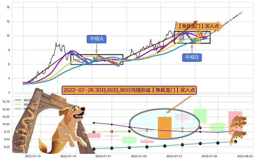 【鱼跃龙门】买入点 ➕ 缠论中枢点