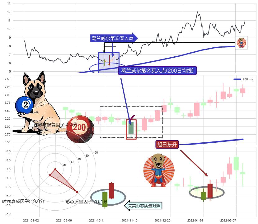 旭日东升 ➕ 葛兰威尔第②买入点