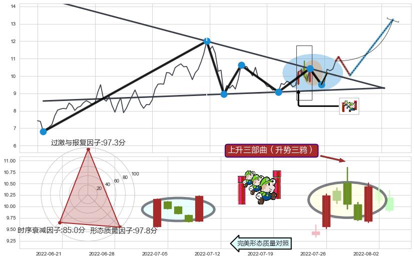 上升三部曲（升势三鸦）+多方炮+单针探底（定海神针）+两红夹一黑 ➕ 突破整理