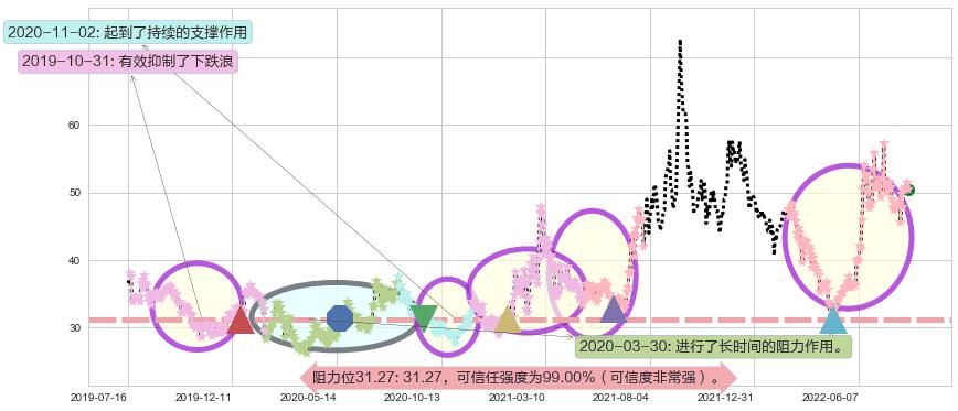 广晟有色阻力支撑位图-阿布量化