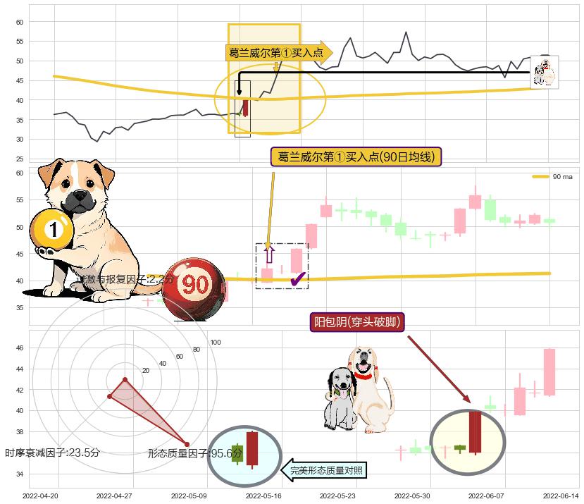 阳包阴(穿头破脚)+锤头线（锤子线） ➕ 葛兰威尔第①买入点