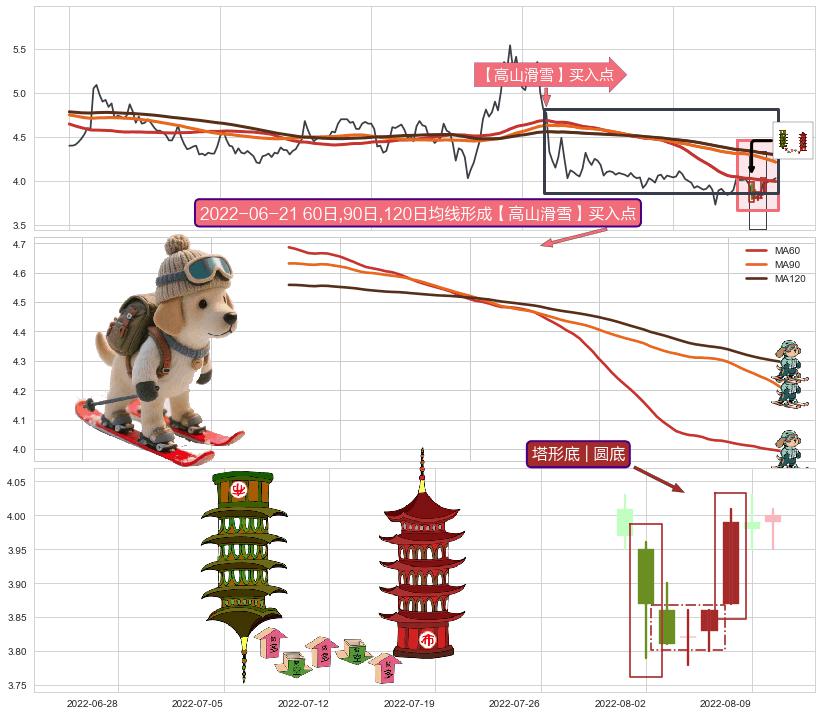 塔形底 | 圆底+上升抵抗+上涨两颗星 | 上涨三颗星+三空阴线 ➕ 【高山滑雪】买入点