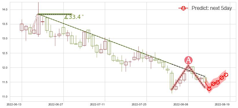 预测海正药业(sh600267)价格K线图-阿布量化