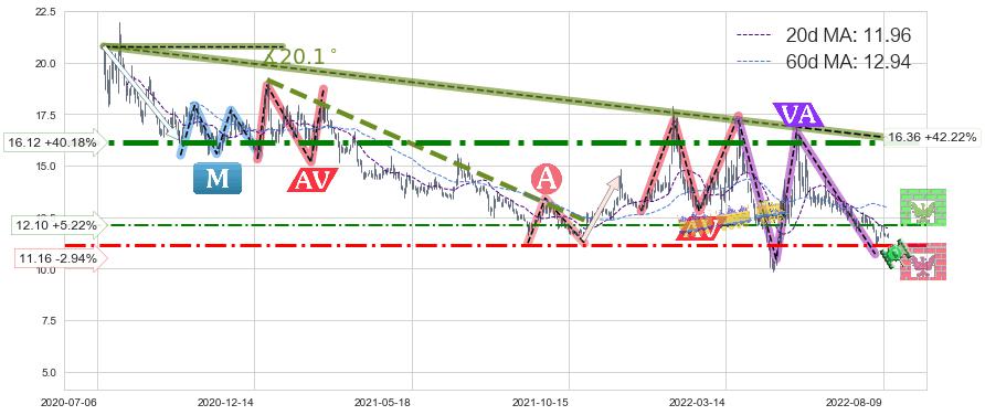 海正药业(600267)中线趋势趋势阶段分析图-阿布量化