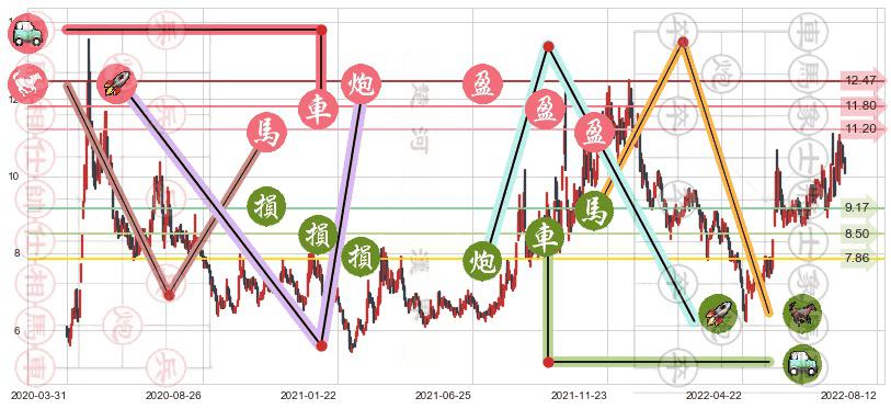 国电南自(sh600268)止盈止损位分析