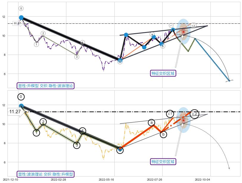 调整浪ABC+谐波(XABCD)+缠论买卖点+突破整理 ➕ 突破整理