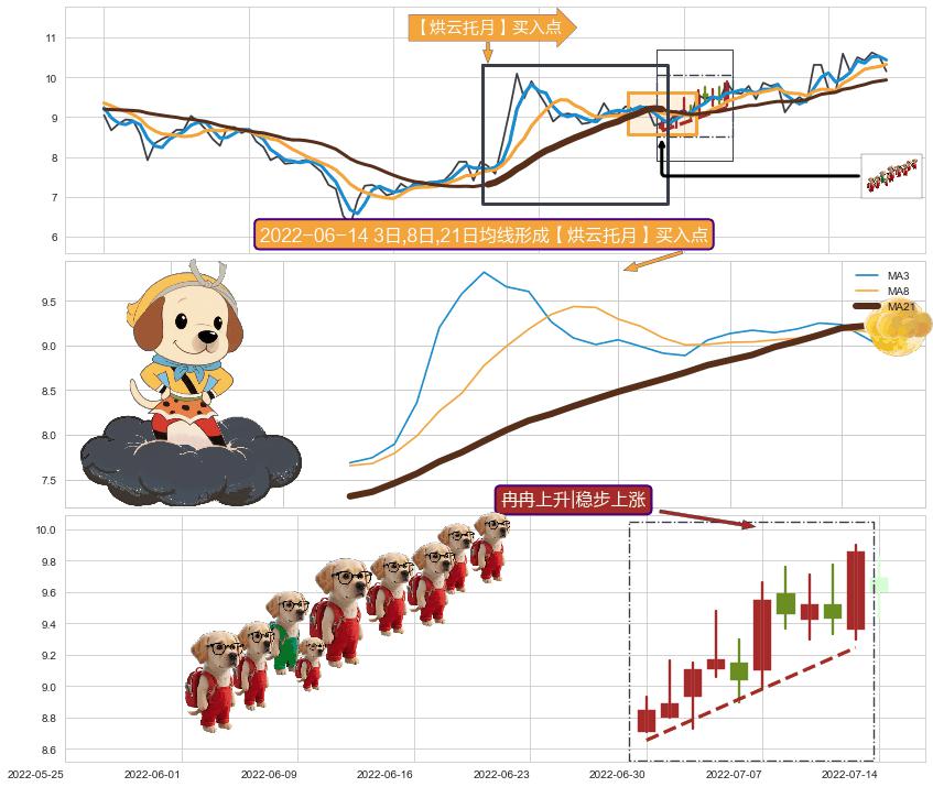 冉冉上升|稳步上涨+早晨之星（黎明之星）+仙人指路+锤头线（锤子线） ➕ 【烘云托月】买入点