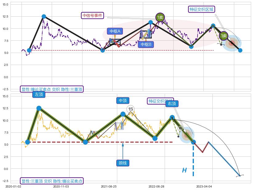 突破整理 ➕ 缠论买卖点