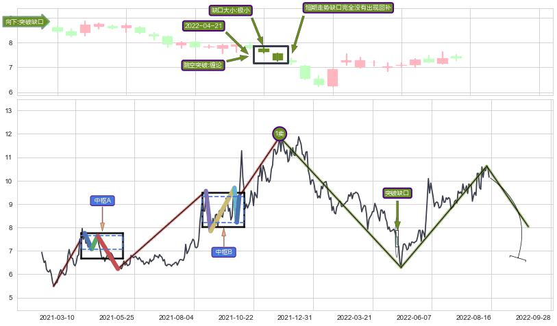 跳空缺口➕缠论突破买卖点3