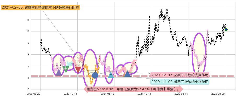 国电南自阻力支撑位图-阿布量化