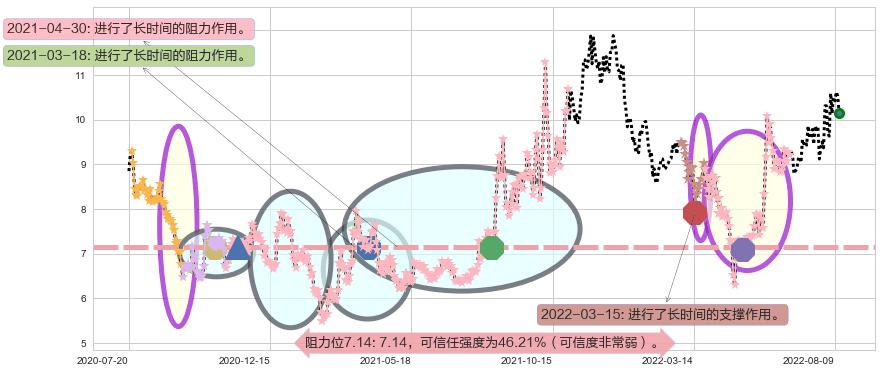 国电南自阻力支撑位图-阿布量化