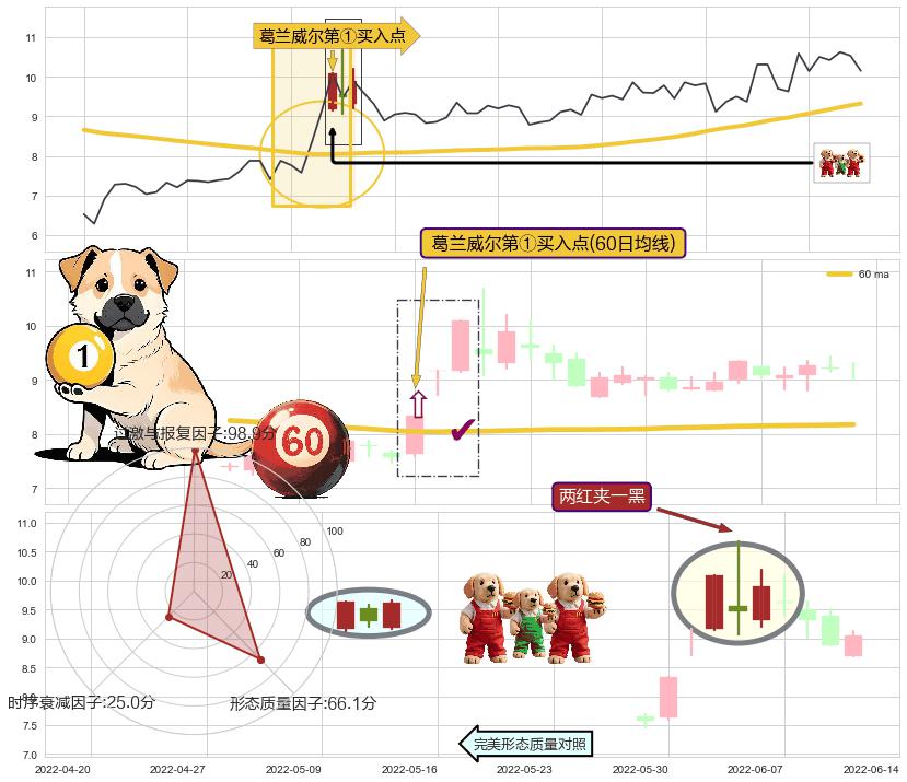 两红夹一黑+旭日东升 ➕ 葛兰威尔第①买入点