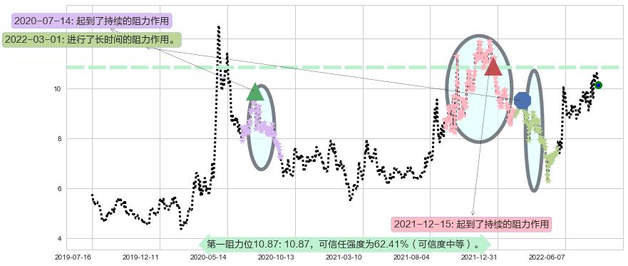 国电南自阻力支撑位图-阿布量化