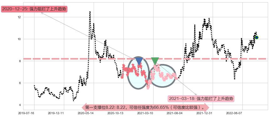 国电南自阻力支撑位图-阿布量化