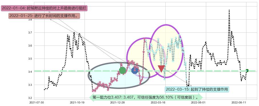赣粤高速阻力支撑位图-阿布量化