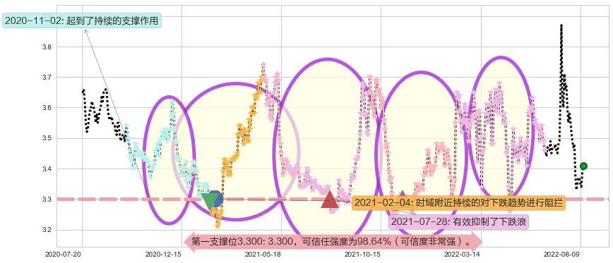 赣粤高速阻力支撑位图-阿布量化