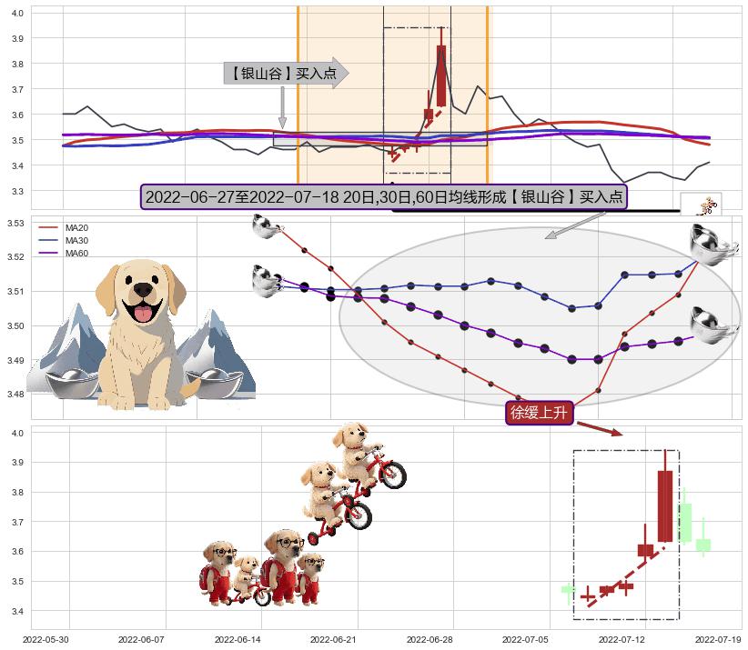 徐缓上升+高位并排阳线+上涨孤独十字星+阳包阴(穿头破脚)+单针探底（定海神针）+锤头线（锤子线） ➕ 【金银山谷】买入点