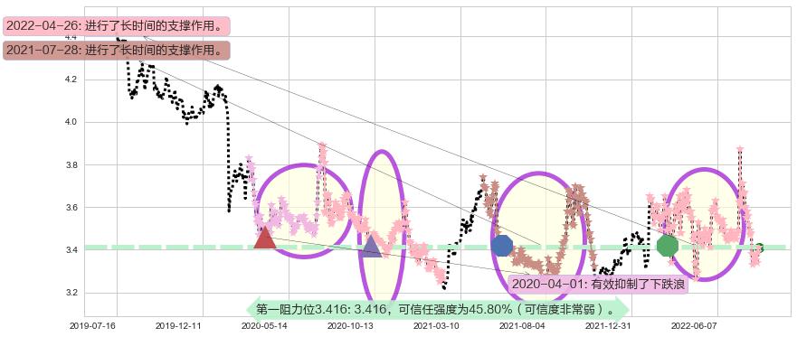 赣粤高速阻力支撑位图-阿布量化