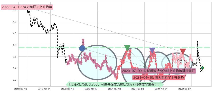 赣粤高速阻力支撑位图-阿布量化