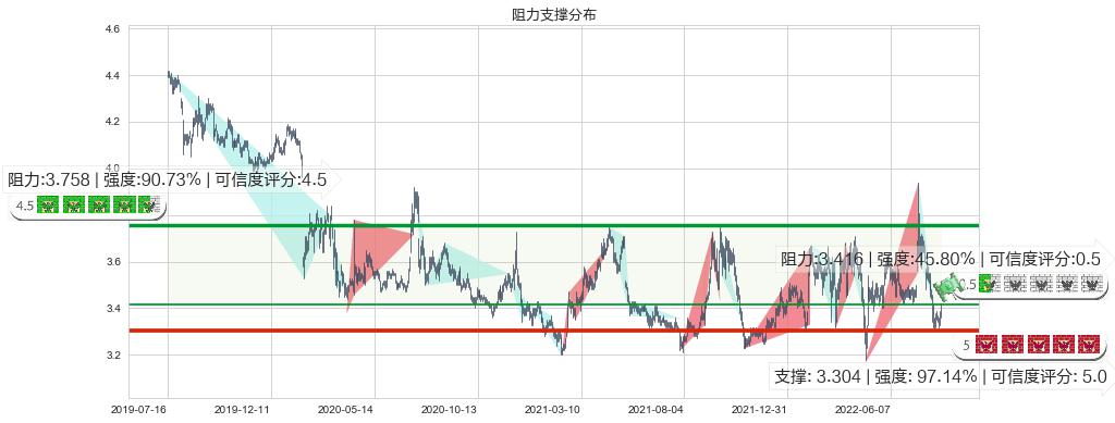 赣粤高速(sh600269)阻力支撑位图-阿布量化