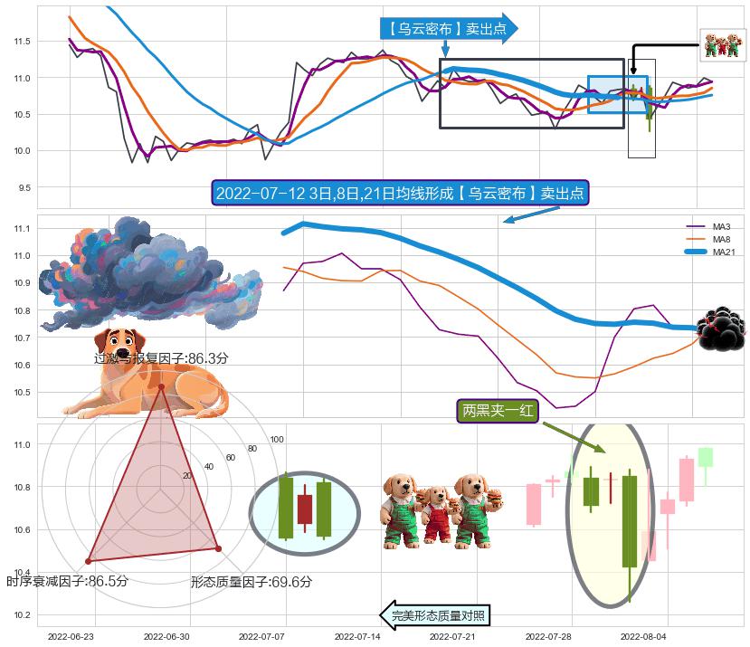 两黑夹一红+徐缓下降+黄昏之星（夜星） ➕ 【乌云密布】卖出点