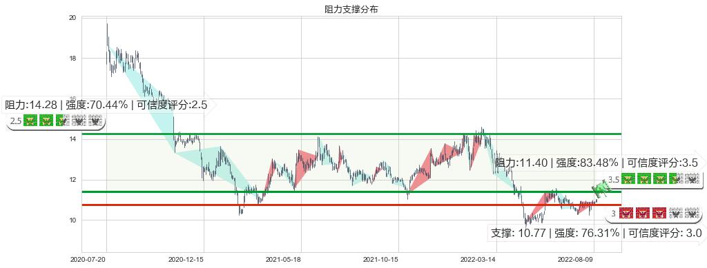 航天信息(sh600271)阻力支撑位图-阿布量化