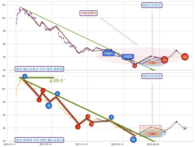 趋势线+调整浪ABC ➕ 缠论买卖点