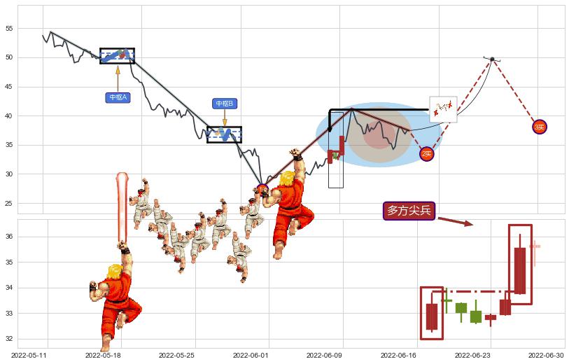 多方尖兵+下探上涨+上升抵抗+上升三部曲（升势三鸦）+多方炮+上涨镊子线（U形磁铁）+红三兵+曙光初现形态+上涨螺旋桨形态+仙人指路+看涨(低位)倒锤头线+塔形底 | 圆底+降势停顿+单针探底（定海神针） ➕ 缠论买卖点