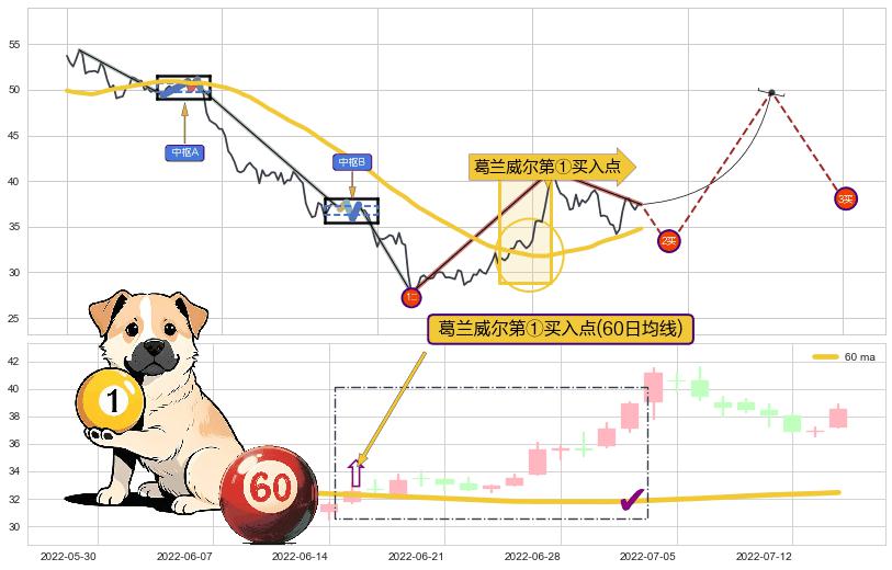 葛兰威尔第①买入点+葛兰威尔第②买入点+【金蜘蛛】买入点+【旱地拔葱】买入点+【蛟龙出海】买入点+【高山滑雪】买入点 ➕ 缠论买卖点