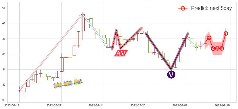 预测恒瑞医药(sh600276)价格K线图-阿布量化