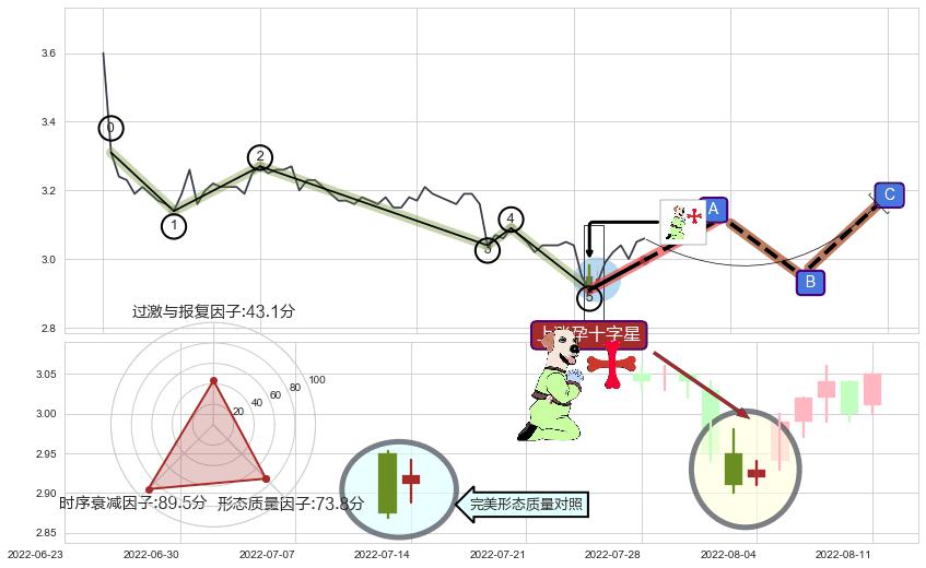 上涨孕十字星+单针探底（定海神针） ➕ 调整浪ABC