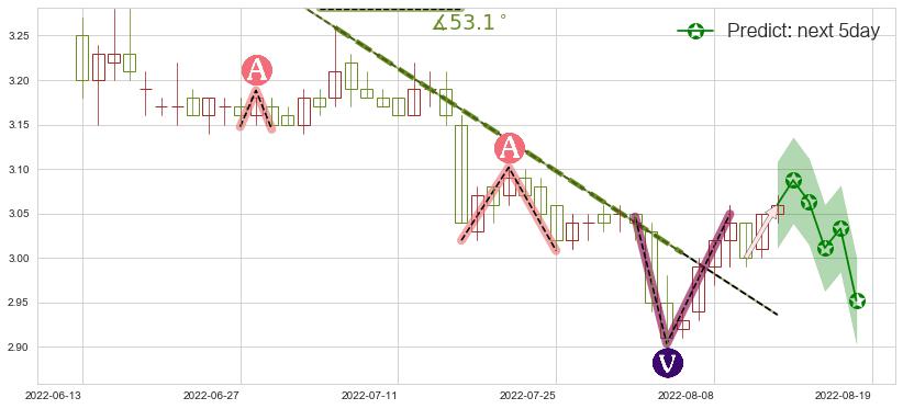 预测南钢股份(sh600282)价格K线图-阿布量化