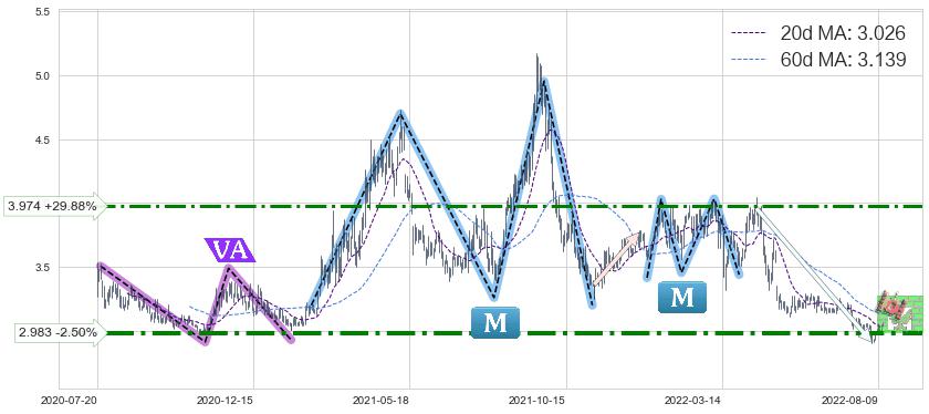 南钢股份(600282)中线趋势趋势阶段分析图-阿布量化