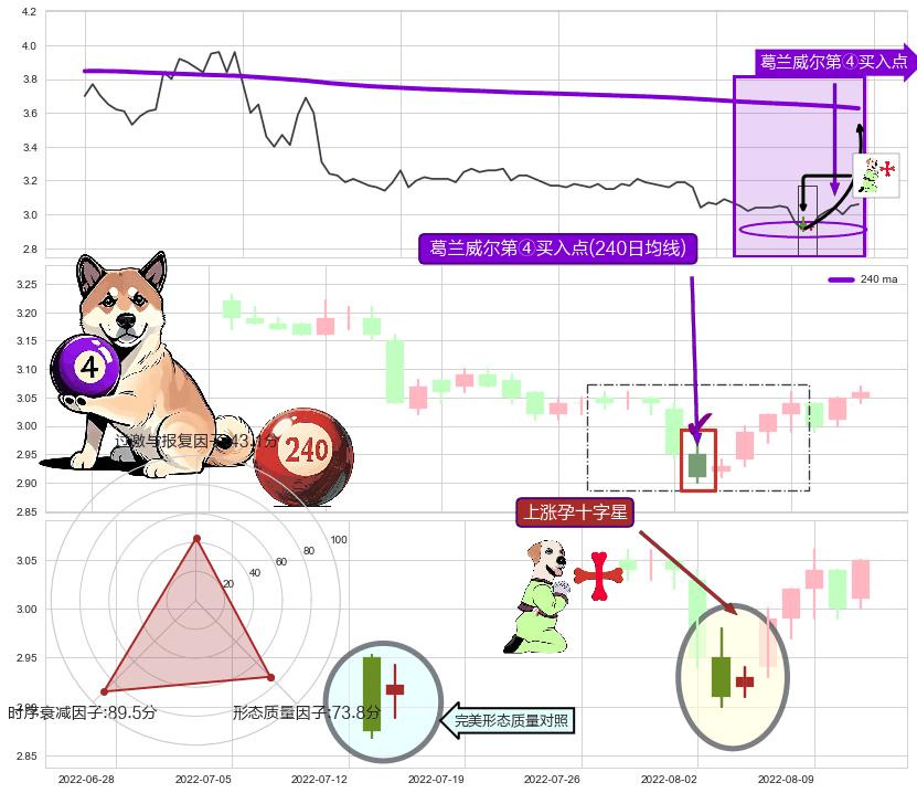 上涨孕十字星+单针探底（定海神针） ➕ 葛兰威尔第④买入点