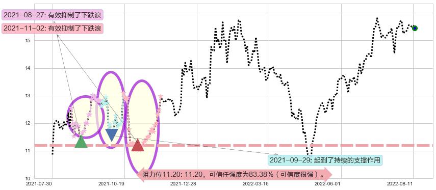 大恒科技阻力支撑位图-阿布量化