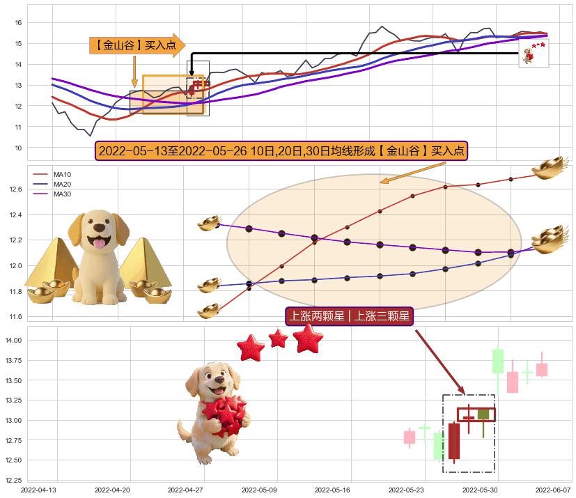 上涨两颗星 | 上涨三颗星+上升抵抗+早晨之星（黎明之星） ➕ 【金银山谷】买入点