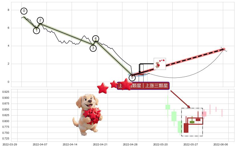 上涨两颗星 | 上涨三颗星+徐缓上升+低档五阳线+三空阴线+上涨孤独十字星 ➕ 调整浪ABC