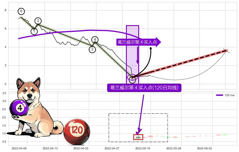 葛兰威尔第④买入点+【高山滑雪】买入点 ➕ 调整浪ABC
