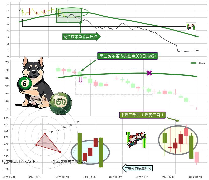 下降三部曲（降势三鹤）+空方炮+吊颈线（上吊线） ➕ 葛兰威尔第⑥卖出点