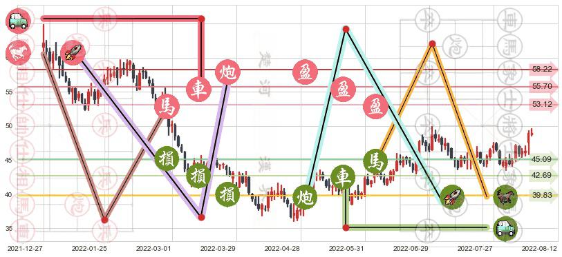 安琪酵母(sh600298)止盈止损位分析