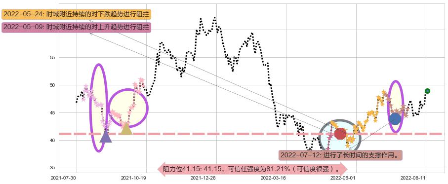 安琪酵母阻力支撑位图-阿布量化