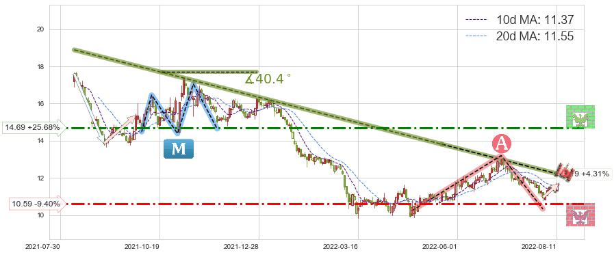 恒顺醋业(600305)短线趋势趋势阶段分析图-阿布量化